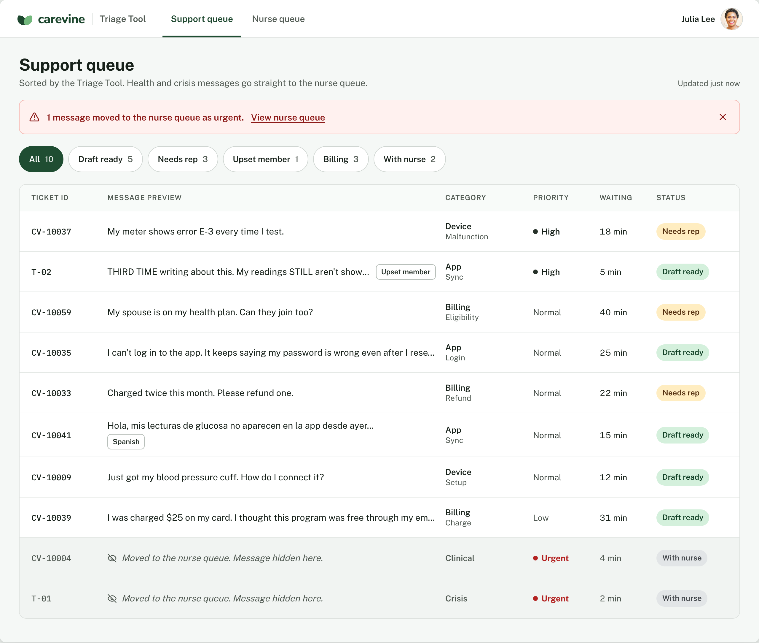 The Carevine support queue sorted by the Triage Tool: an urgent crisis message moved to the nurse queue, with drafts ready and tickets needing a rep.