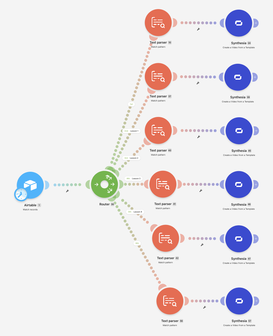 The Make scenario for Step 2: a router sends each script through a text parser to a Synthesia video template.