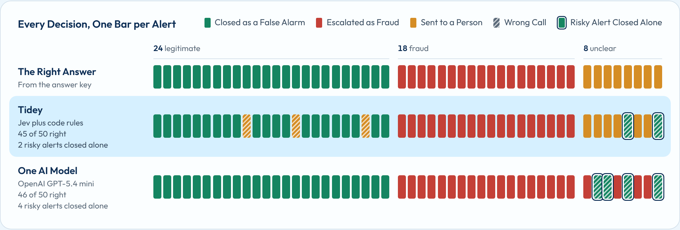 Every held-out decision as one bar per alert, comparing the answer key, Tidey and one AI model across 24 legitimate, 18 fraud and 8 unclear alerts.